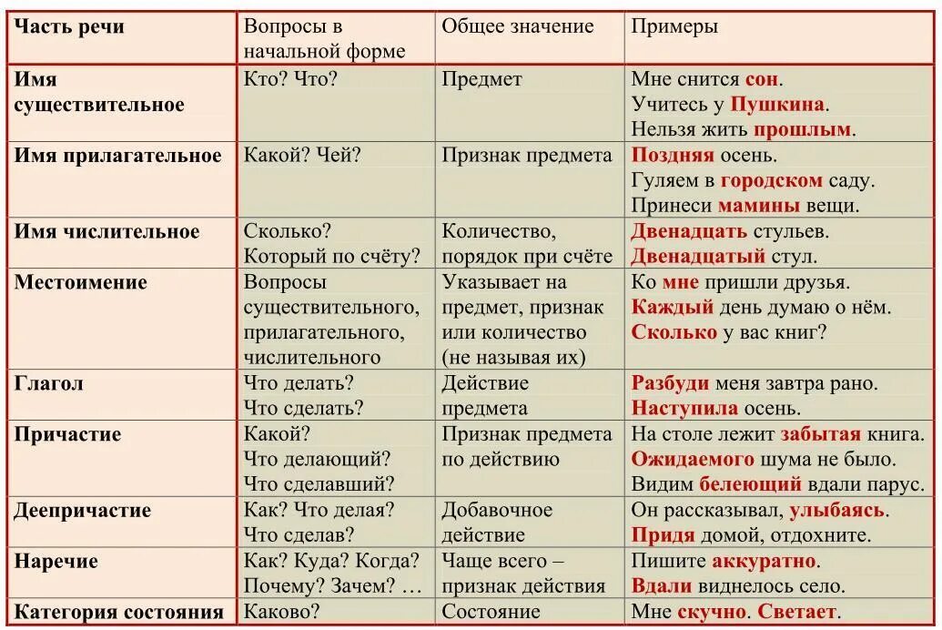 Слагаемое какая часть речи. Определения частей речи в русском языке. Как определить часть речи в русском языке. Таблица всех частей речи в русском языке. Все части речи в русском языке таблица.