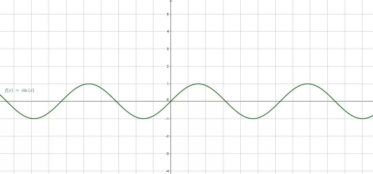 Функции y sin x y cosx. График функции y=sinx. График функции y sin x. График функции sinx. График функции y sin.