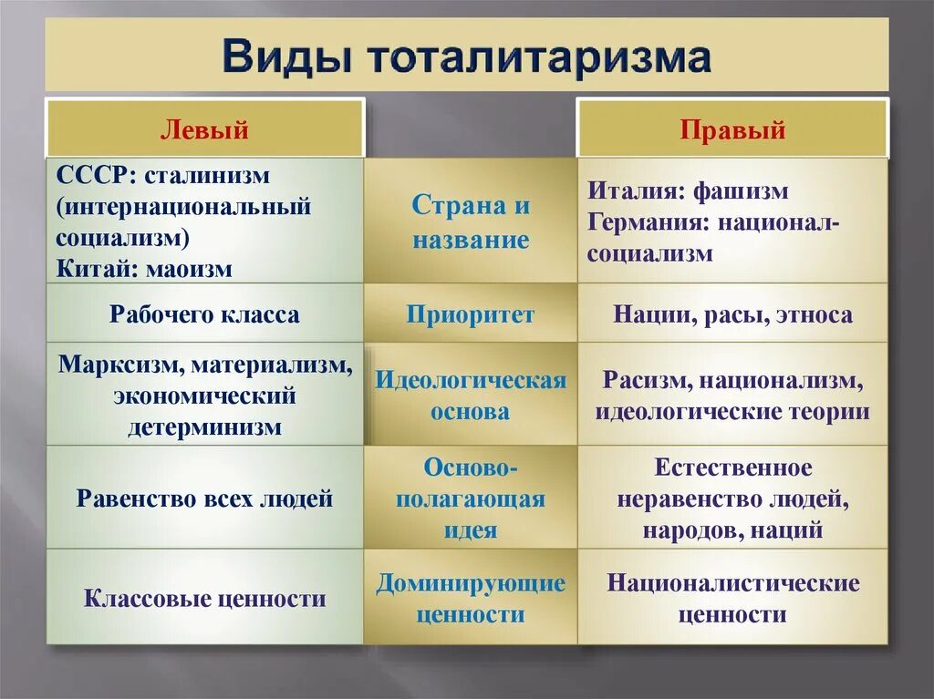 Виды тоталитарного режима. Виды тоталитарного политического режима. Тоталитарный режимс страны. Левый и правый тоталитаризм. Признаком тоталитаризма является