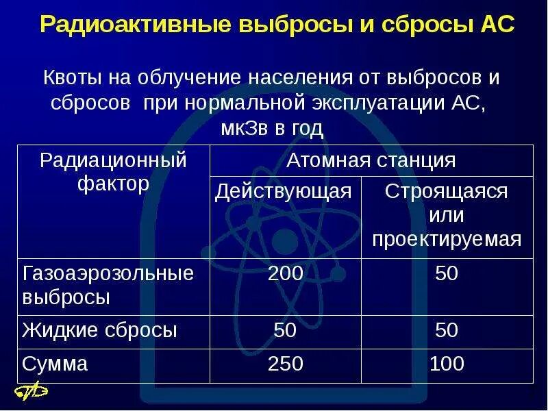 Выброс радионуклидов. Облучение населения. Контроль облучения населения. Осуществление радиационного на АЭС.