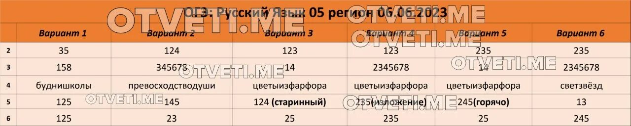 ОГЭ русский язык 05 регион ответы. Ответы ОГЭ русский язык 2023. Ответы ОГЭ 2023 русский. Ответы на ОГЭ по русскому языку 2023 6 июня 2023. Версия огэ 2023