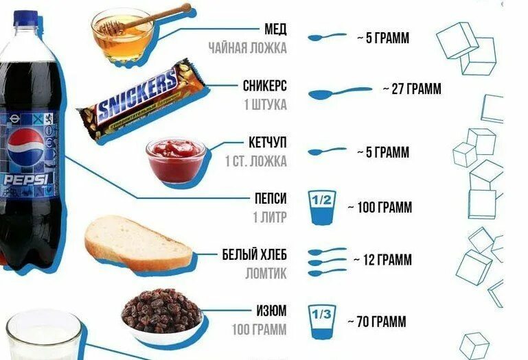 Сколько грамм сахара можно употреблять. Таблица скрытого сахара в продуктах. Сколько сахара в продуктах. Скрытые сахара в продуктах. Содержание сахара в продуктах в картинках.