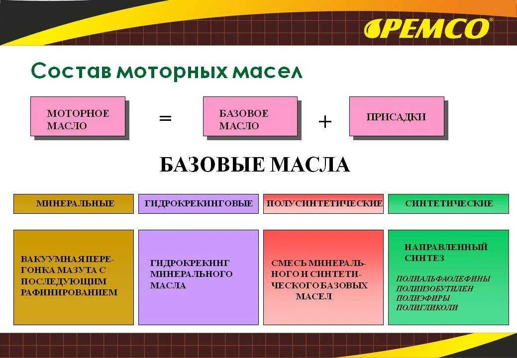 Полиальфаолефиновых базовых масел. Базовое масло гидрокрекинг. Схема получения моторных масел. Схема производства моторного масла. Синтетические базовые масла.