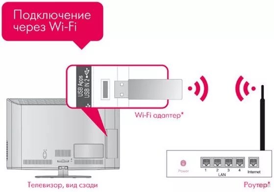 Схема подсоединения вай фай к телевизору. Телевизор через WIFI роутер. Модуль вай фай для телевизора LG. Подключить телевизор LG К WIFI роутеру. Можно ли подключить телевизор к роутеру