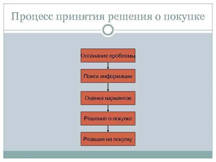 Принятие решения о покупке товара. Стадии процесса принятия решения о покупке. Схема принятия решения о покупке. Процесс принятия решения о покупке схема. Модель принятия решения о покупке.