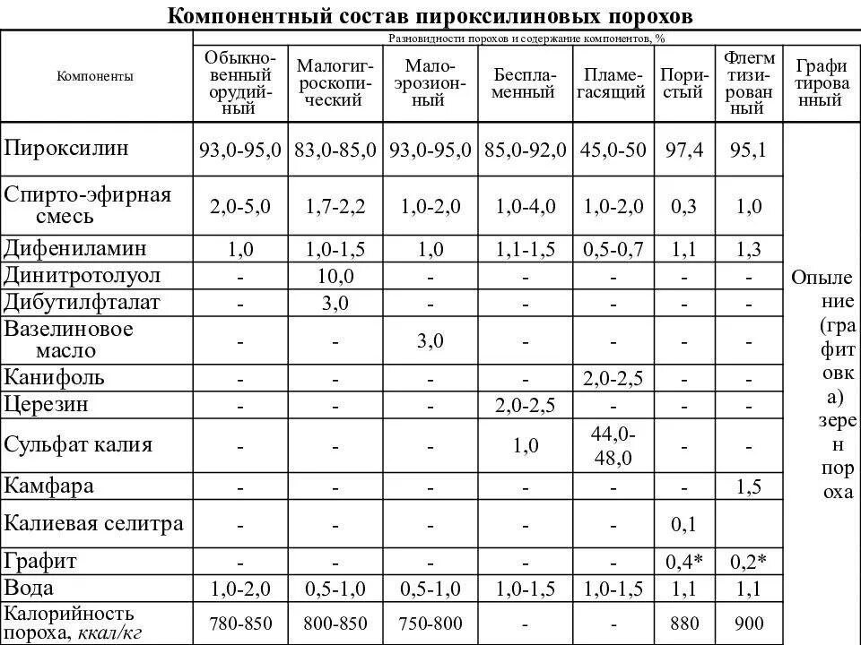 Химическое соединения пороха. Скорость горения пироксилинового пороха. Пороховой состав. Пороховой состав. Пороховой состав.