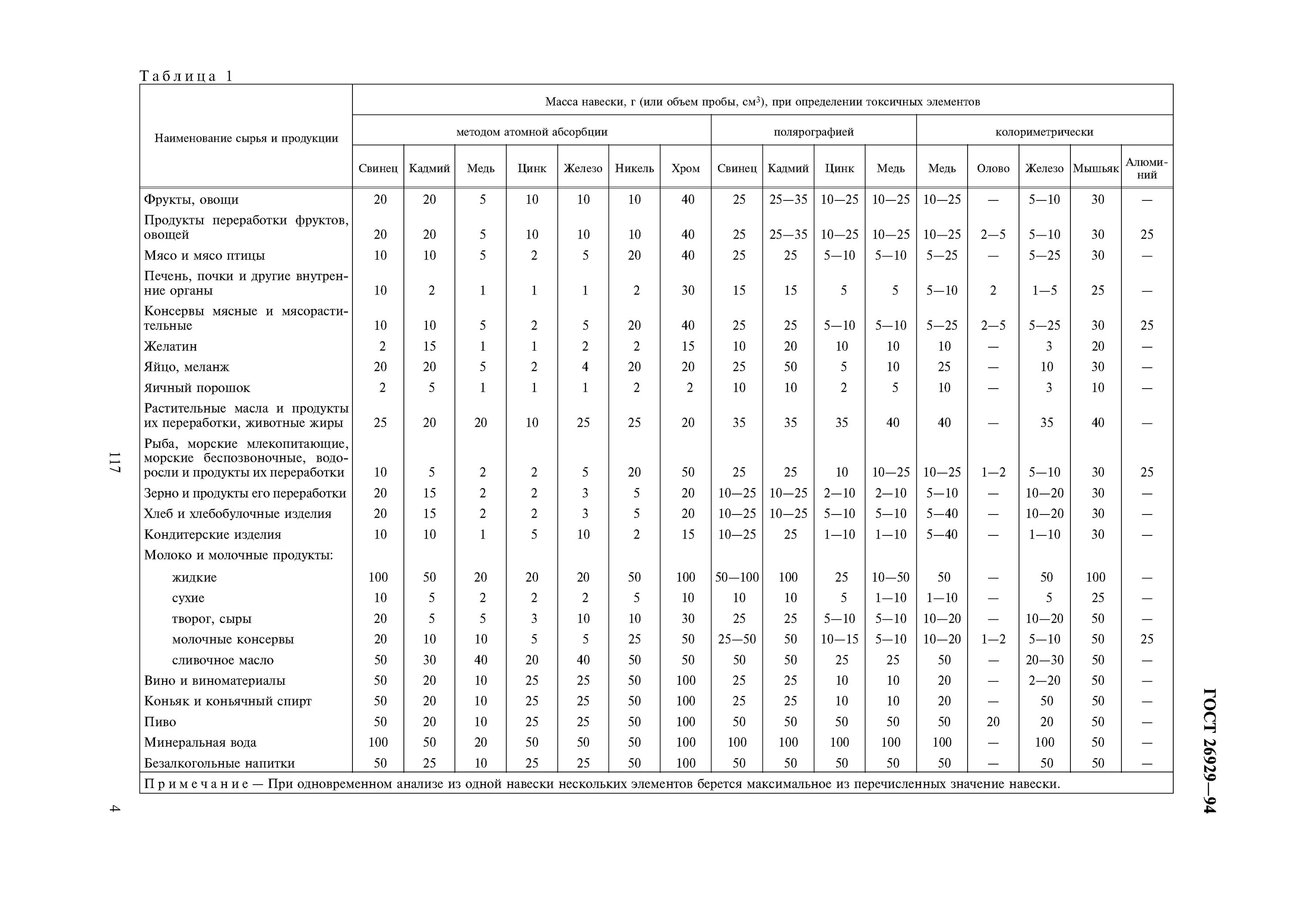 Гост пише продуктов на атомно эмиссионный метод. Определение токсичных элементов. Методы определения токсичных компонентов пищи. Методы определения токсичных элементов в пищевых продуктах. Гост на методы определения содержания токсичных элементов.