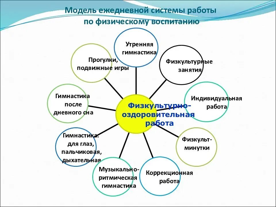 Воспитание учащихся формы и методы. Формы организации физкультурных занятий в детском саду. Организации работы по физическому воспитанию детей дошкольного. Формы и методы работы по физическому развитию. Воспитательные организации.