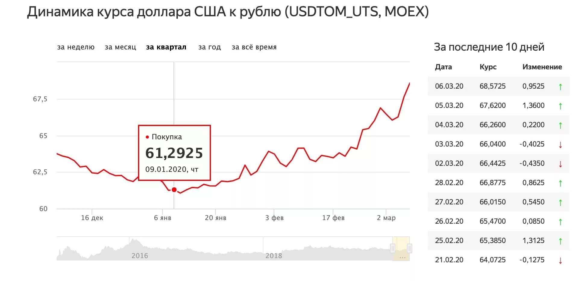 Динамика курса доллара. Курс евро к рублю на сегодня. Динамика курса евро. Динамика валютного курса рубля.