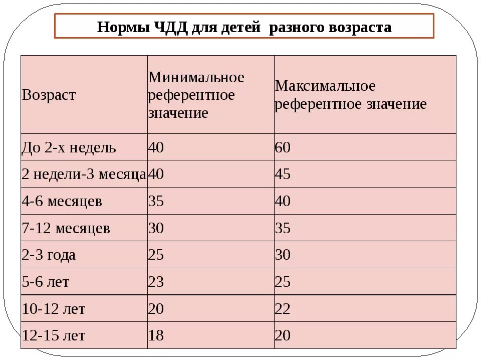 Частота норма по возрастам. Частота дыхания норма по возрастам таблица. Частота дыхательных движений в норме у детей. ЧСС ЧДД норма у детей. Частота дыхания у детей норма по возрастам.