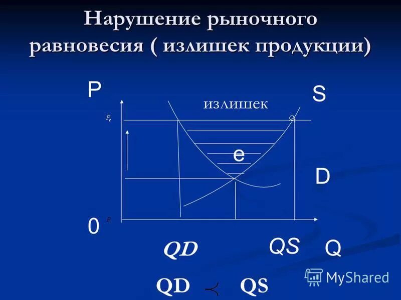 Случаи нарушения рыночного равновесия. Последствия нарушения рыночного равновесия. Рыночное равновесие. Нарушение рыночного равновесия. Рыночное равновесие.