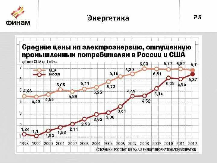 График электроэнергии в россии. График стоимости электроэнергии в России по годам. Стоимость электроэнергии в США по годам. Стоимость электроэнергии в России по годам. Рост цен на электроэнергию в России по годам.