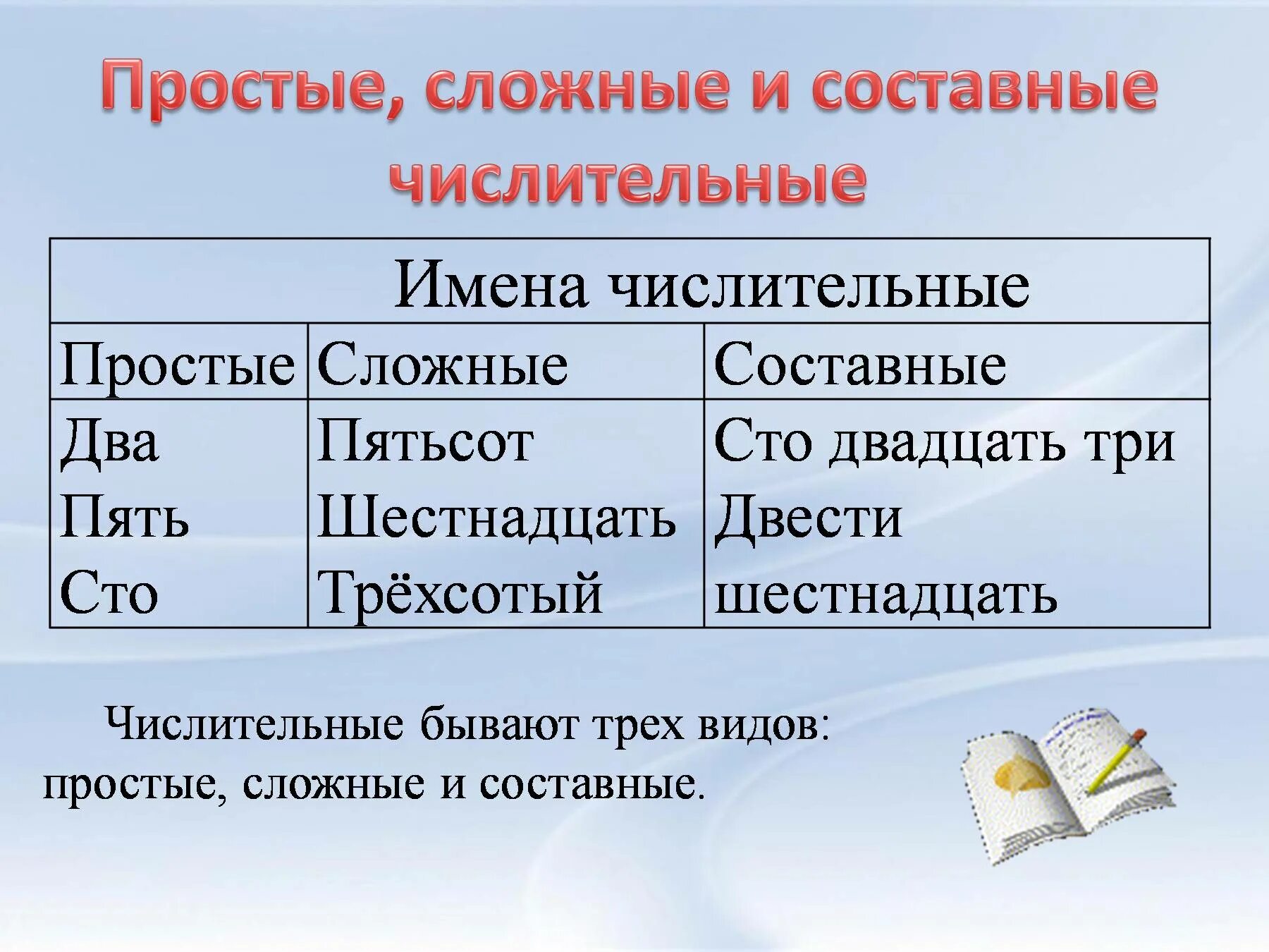 Строение числительных простые составные и сложные числительные. Простые сложные и составные числительные 6 класс. Как определить простое сложное или составное числительное. Как определить простое или составное числительное.