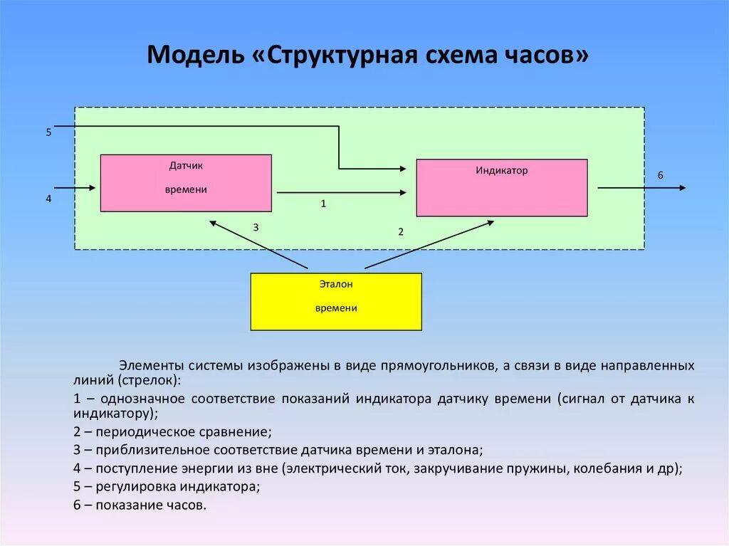 Структурными моделями являются. Структурная схема часов. Структурная модель. Структурная схема модели системы. Электронные часы структурная схема.