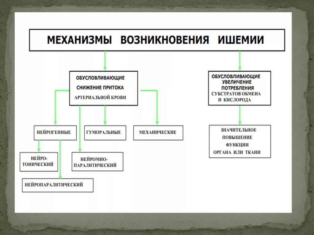 Отличие ишемии. Механизм развития ишемии. Механизмы возникновения ишемии. Нейрогенный механизм развития ишемии. Механизмы развития ишемии патофизиология.