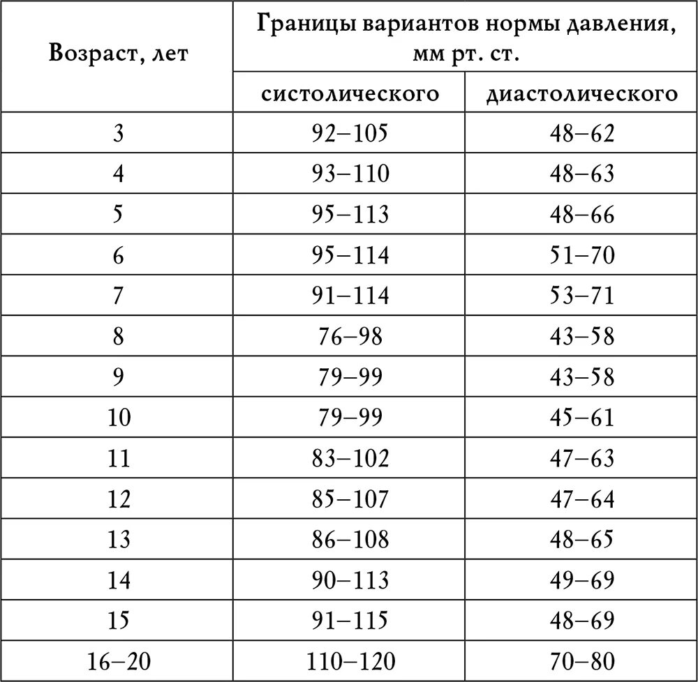 Пульс девочка 5 лет. Нормы давления и пульса по возрасту таблица у детей. показатели давления по возрасту у детей норма таблица. норма давления по возрастам детей у детей таблица. нормы давления по возрасту таблица у детей.