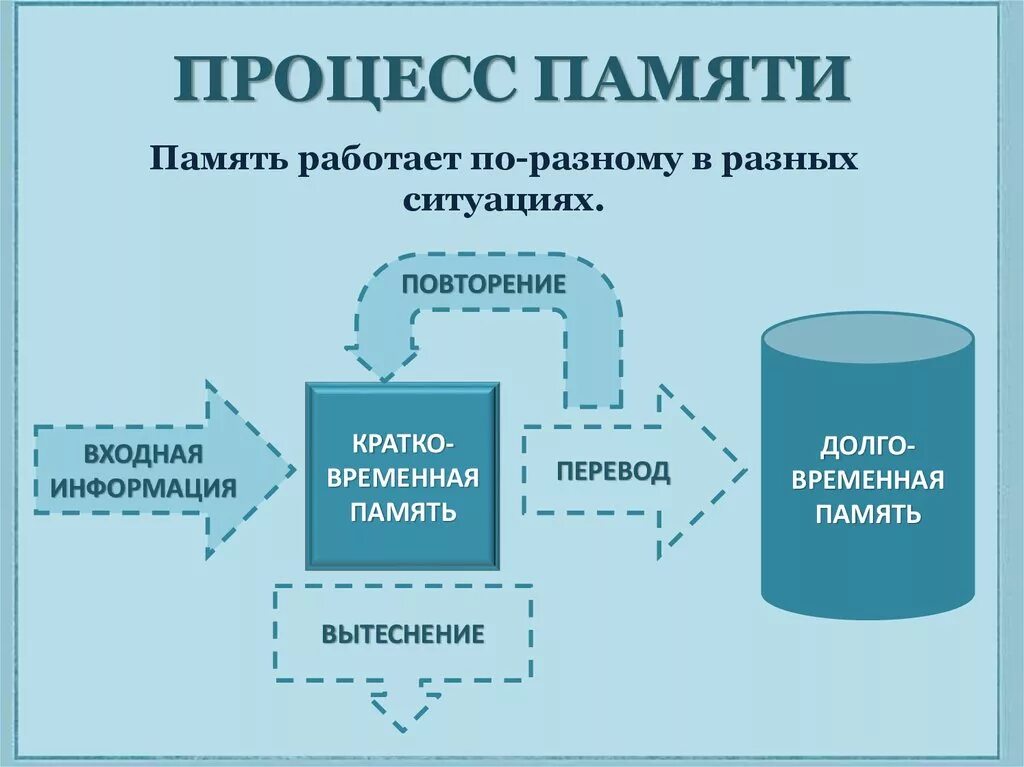 Процессы памяти человека