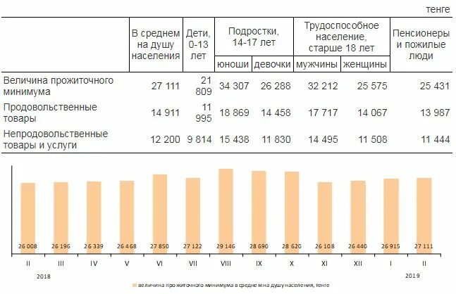 Прожиточный минимум среднем душу населения