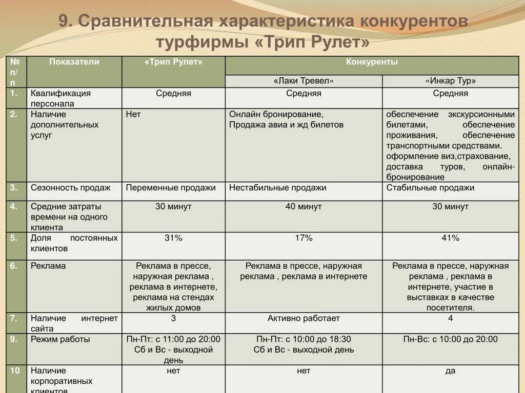 Сравнительный анализ конкурентов. Сравнительная характеристика конкурентов. Характеристика конкурентов турфирмы. Сравнительная характеристика турфирм. Оценка и анализ сравнение