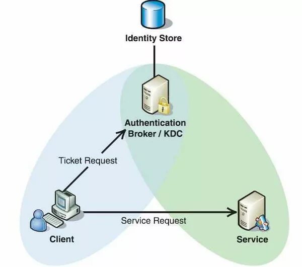 Уязвимости безопасности Kerberos. Authentication. Kerberos (протокол). RBA аутентификация.