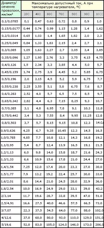 Рассчитать сопротивление нагревательного элемента. Нихромовая проволока 0.2 мм сопротивление. Таблица температур нихромовой проволоки. Сопротивление нихромовой проволоки 0.1. Нихромовая проволока сопротивление таблица.