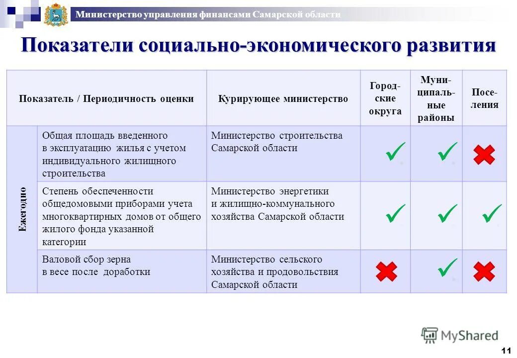 Софинансирование из регионального бюджета. Софинансирование из регионального бюджета