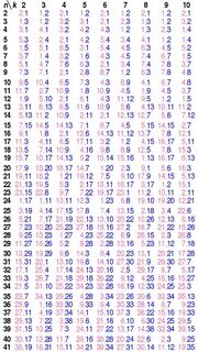 Table problem