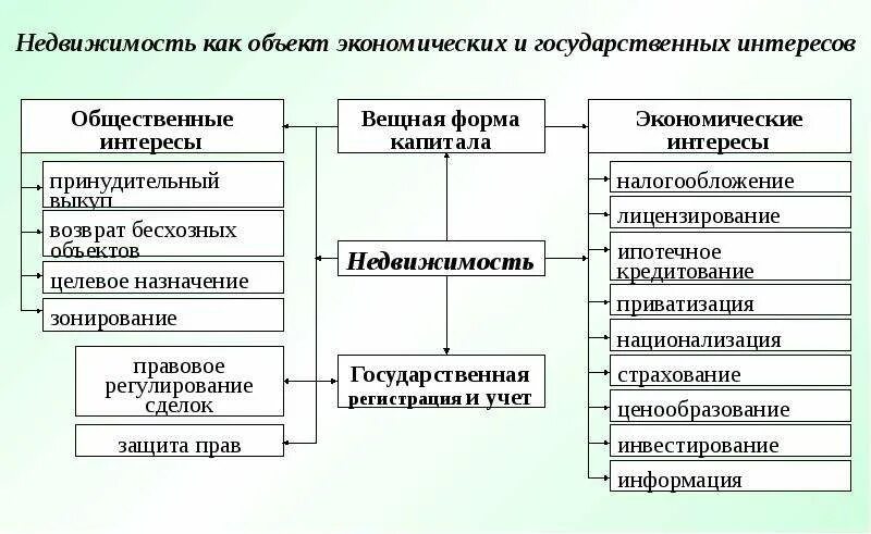 Недвижимость - объект экономических и государственных интересов. Объекты экономического интереса. Недвижимость как объект экономических и государственных интересов. Экономический объект недвижимости это. Наименование экономического объекта