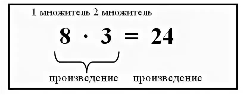 Множитель множитель произведение. Компоненты при умножении. Название компонентов при умножении. Множитель множитель произведение таблица. Множитель 10 множитель 3 произведение