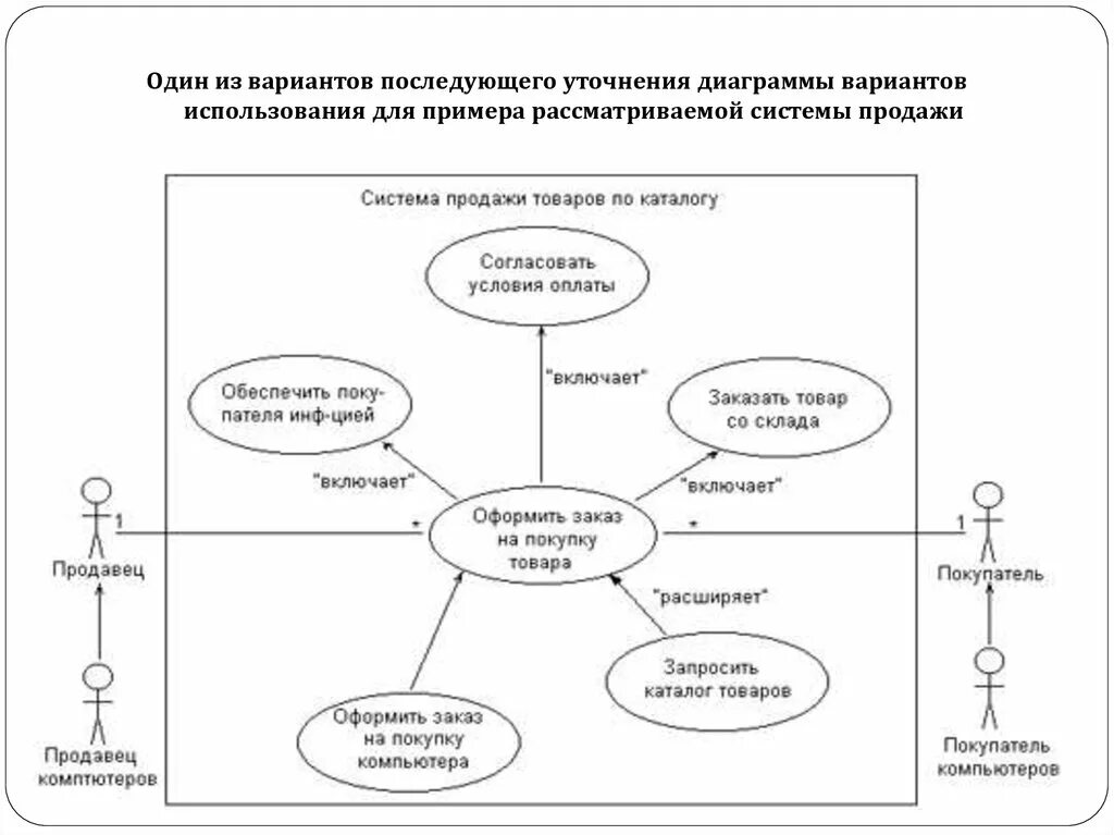 Диаграмма вариантов это. Диаграмма вариантов использования uml. диаграмма вариантов использования аптека. диаграмма использования компьютера. формирование чека для оплаты покупок в супермаркете диаграмма.