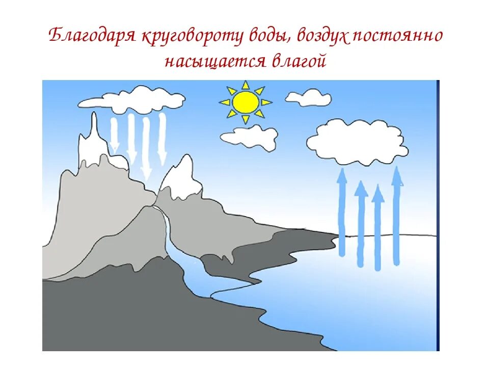 Облака и осадки 6 класс. Вода в атмосфере. Облака и атмосферные осадки. Водяной пар и облака. Облака и атмосферные осадки 6 класс. Водяной пар и облака география 6 класс.