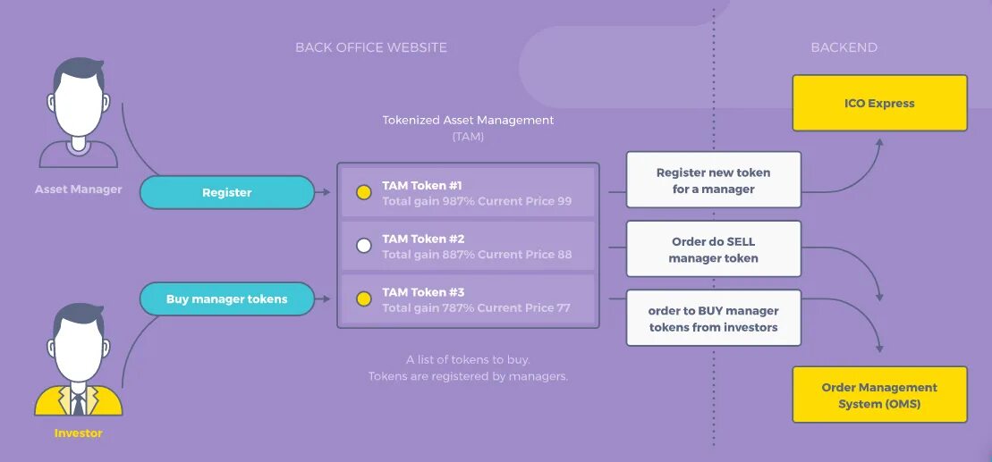 Token registration