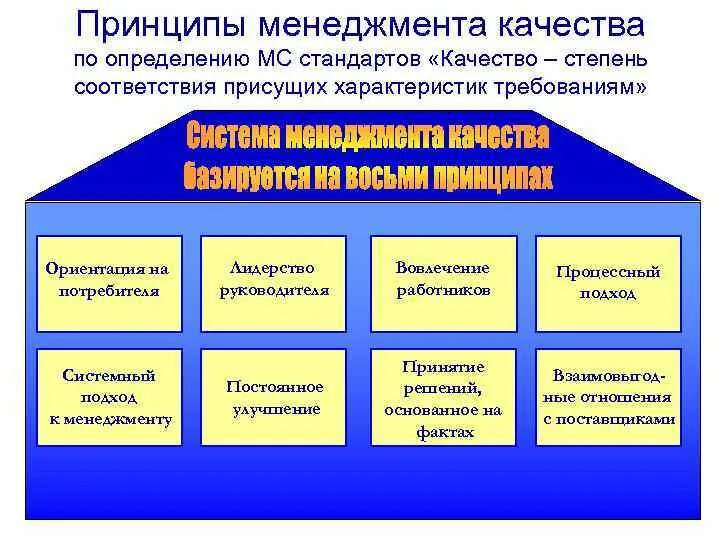 Основные принципы менеджмента маркетинг 10 класс обществознание. Характеристика принципов менеджмента. 5 Принципов менеджмента. Методологические принципы управления организацией. Вовлечение руководства в управления качеством.