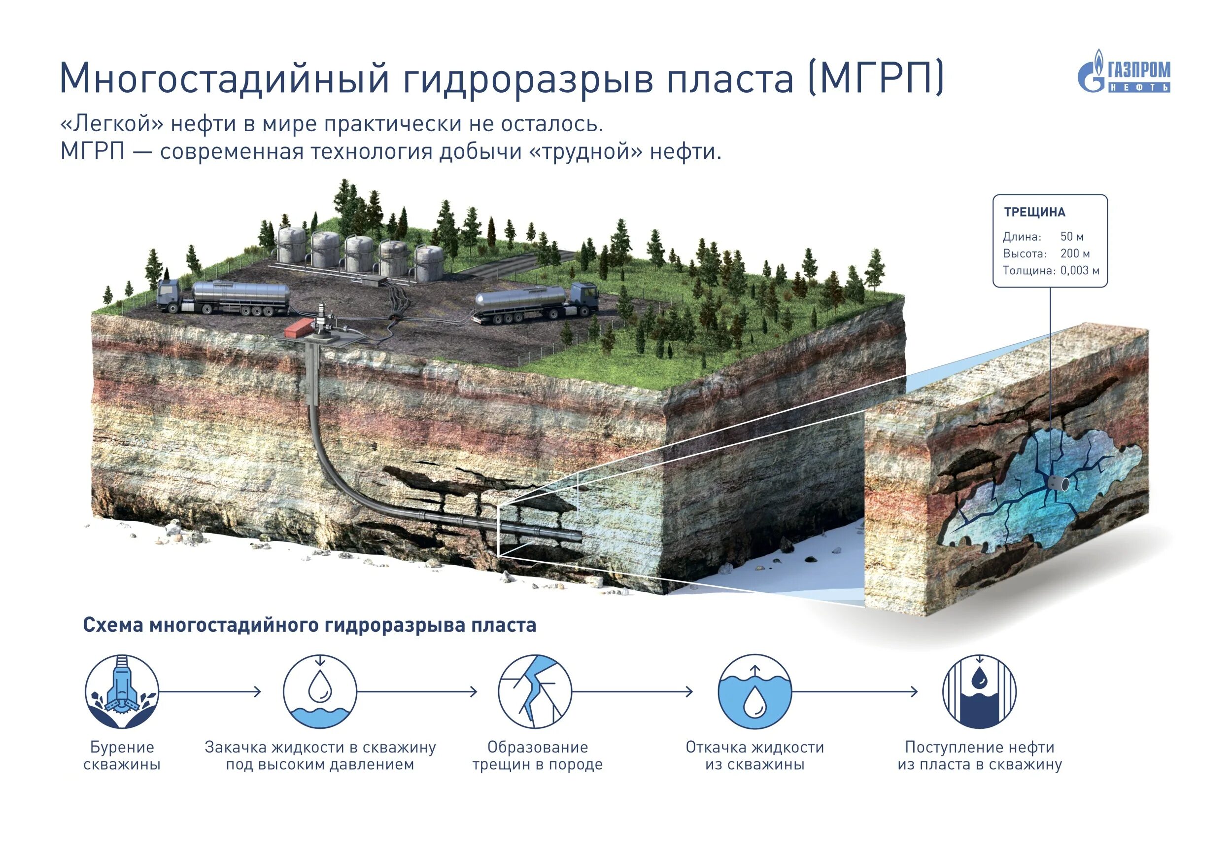 Трещина грп. Гидравлический разрыв пласта схема. Многостадийный гидроразрыв пласта схема. Гидроразрыв пласта в нефтяной технология. Гидроразрыв пласта добыча газа.