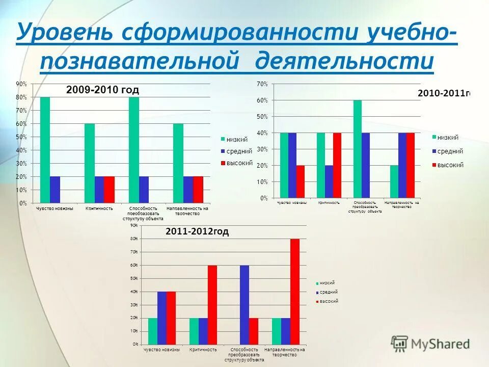 Уровень активности обучающихся. Уровень сформированности учебно-познавательной деятельности. Уровни сформированности познавательной активности у дошкольников. Уровень познавательной деятельности дошкольников. Динамика уровня сформированности учебной мотивации.