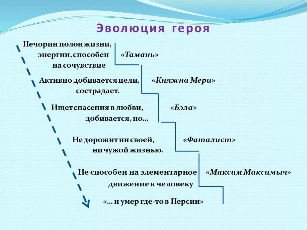 Глава тамань положительные качества. Схема героев герой нашего времени. Этапы развития персонажа. Схема развития персонажа. Система образов герой нашего времени.