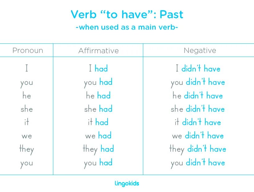 The verb to have таблица. Have в английском языке таблица. Глагол have в английском. Глагол have has в английском языке. Deal глагол