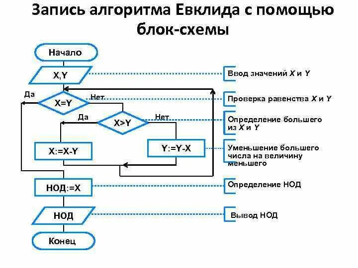 Блок схема алгоритма Евклида НОД. Алгоритм нахождения НОК блок схема. Алгоритм Евклида блок схема НОК. НОД X И Y по алгоритму Евклида. Алгоритм 5 п