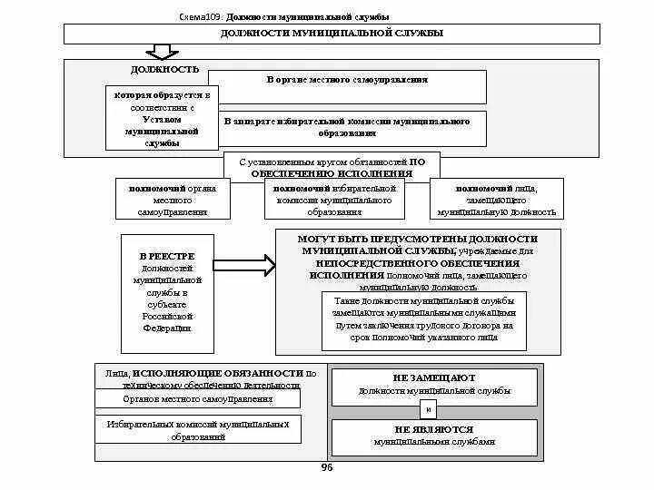 Должности органов местного самоуправления. Схемы по государственной службе должности. Должности органов муниципальной служба. Муниципальная служба схема.