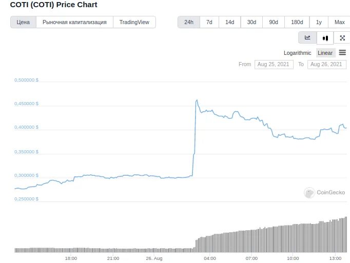 Цена ноткоина на листинге. Coti криптовалюта. После листинга Coinbase. График листинга криптовалют. Листинг на криптобирже стоимость.