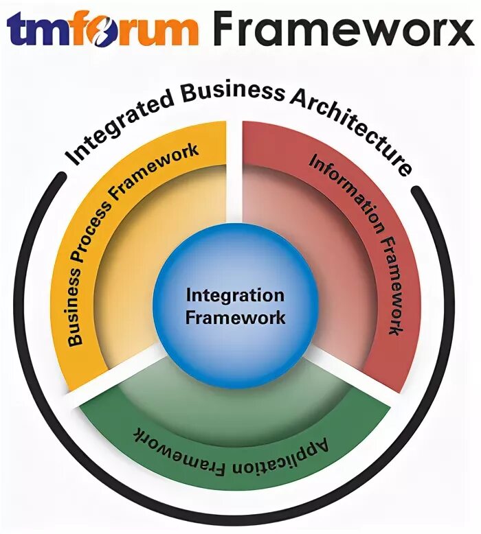 Sid TMFORUM. TM forum. TMFORUM (Sid, etom, tam). Sid TM forum. Forum sid