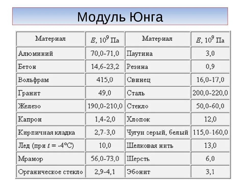 Модуль юнга равен. Модуль Юнга меди таблица. Модуль Юнга сталь. Модули ЮНГЯ для металов. Модуль Юнга сталь 3.