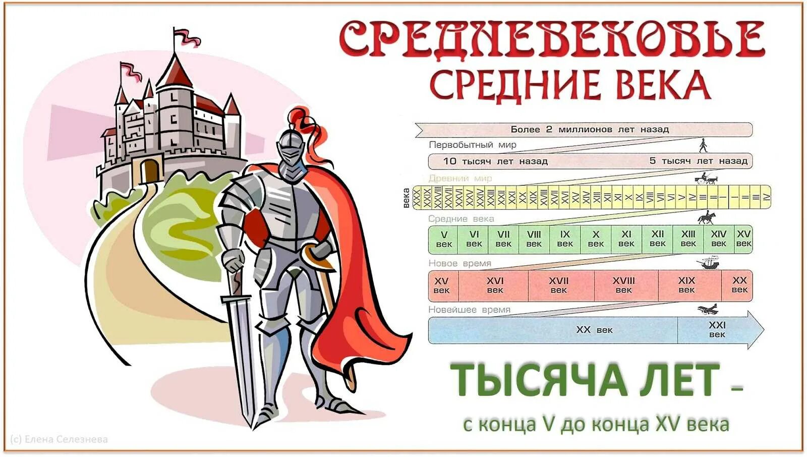 Тема век 4 класс. Лента времени средние века. лента средних веков. средние века века. средние века продолжительность.