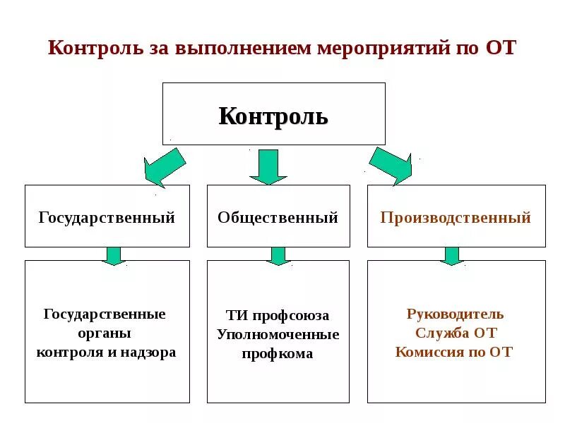 Органы надзора и контроля за безопасностью. Органы надзора и контроля состояния охраны труда в организации. Виды контроля и надзора за состоянием охраны труда на предприятии. Общественный контроль за охраной труда. Надзор и контроль за охраной труда на предприятии.