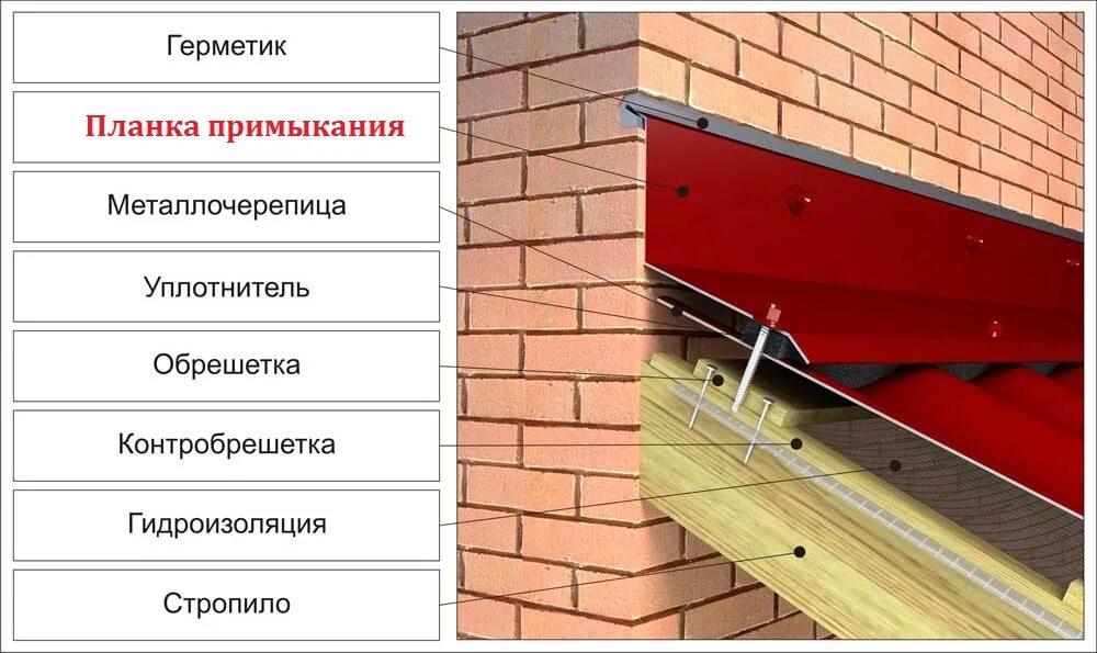 Примыкание верхнее для металлочерепицы 130х160 мм, 1 пог. м. - купить у производ