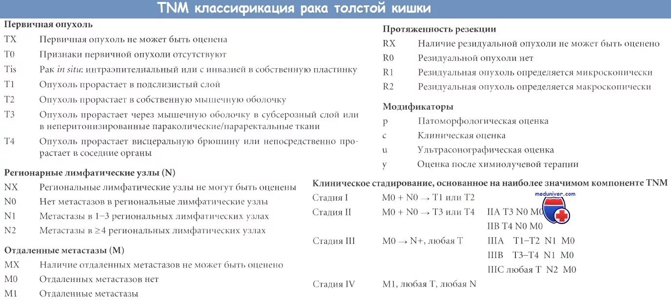 ТНМ классификация опухолей ободочной кишки. TNM классификация опухолей толстой кишки. Классификация опухоли прямой кишки TNM. Вылечили рак 4 стадии с метастазами