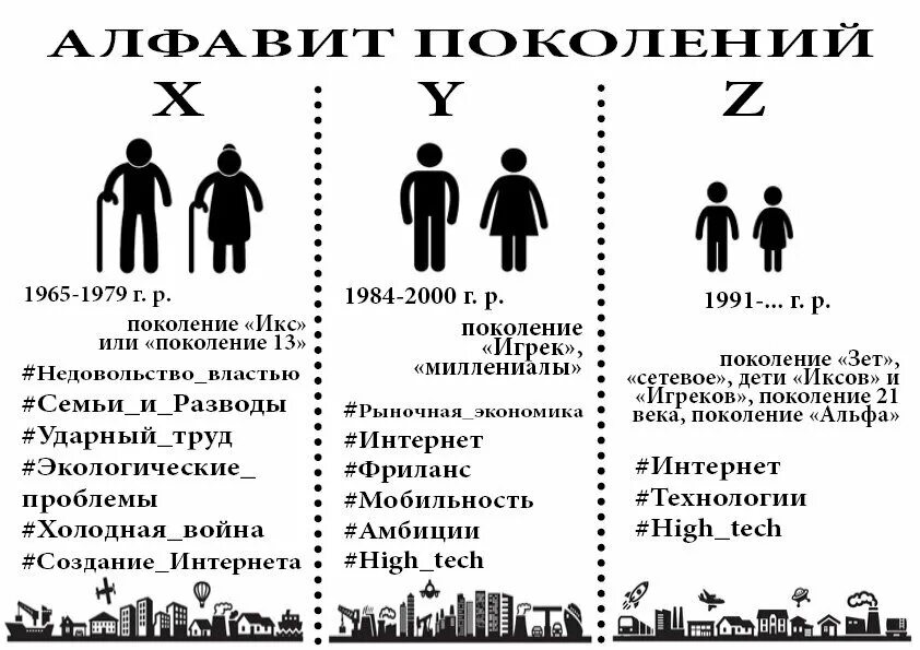 Сколько есть поколений. Поколение x. Поколения x y z. Поколение y. Поколение z y x годы.