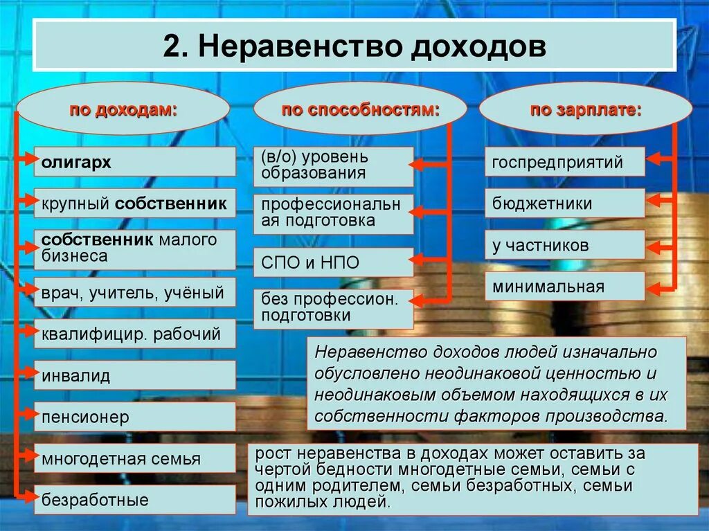 Причины неравенства людей в получаемых доходах. Факторы определяют неравенство доходов работников. Факторы определяющие неравенство доходов. Факторы неравенства доходов с примерами. Факторы влияющие на неравенство доходов.