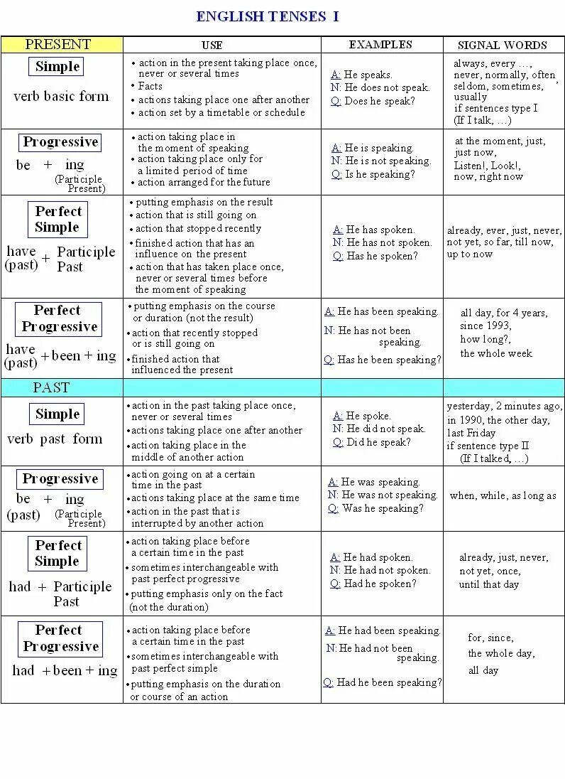 All perfect Tenses в английском языке. Времена в английском языке. English Tenses таблица. Времена в английском языке таблица.