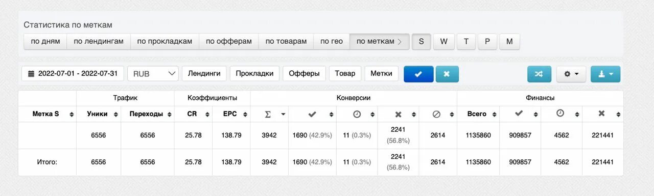 Cpa 1 ru. Кейсы арбитраж трафика. Офферы арбитраж. Статистика офферов. Прибыльные офферы для арбитража самые.